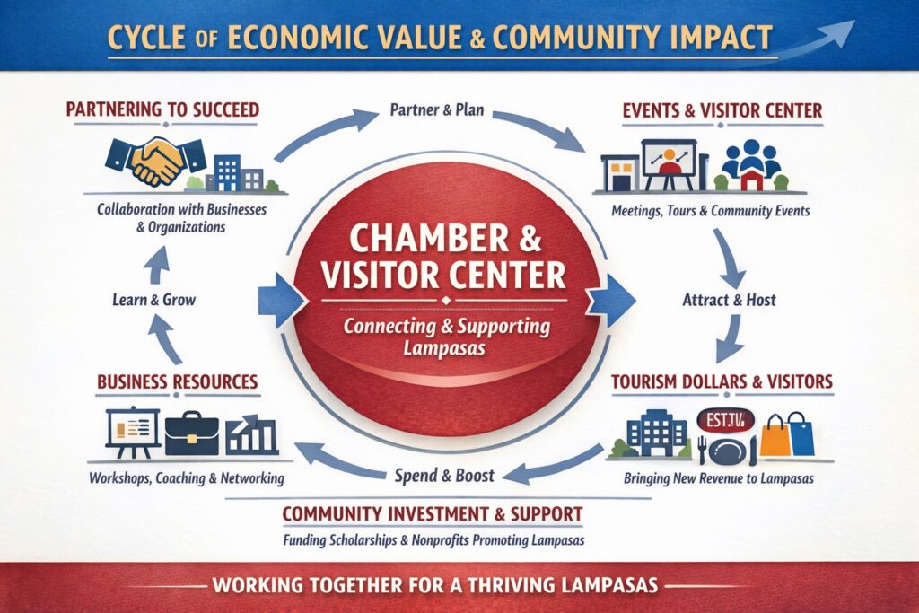 Cycle of economic growth in Lampasas