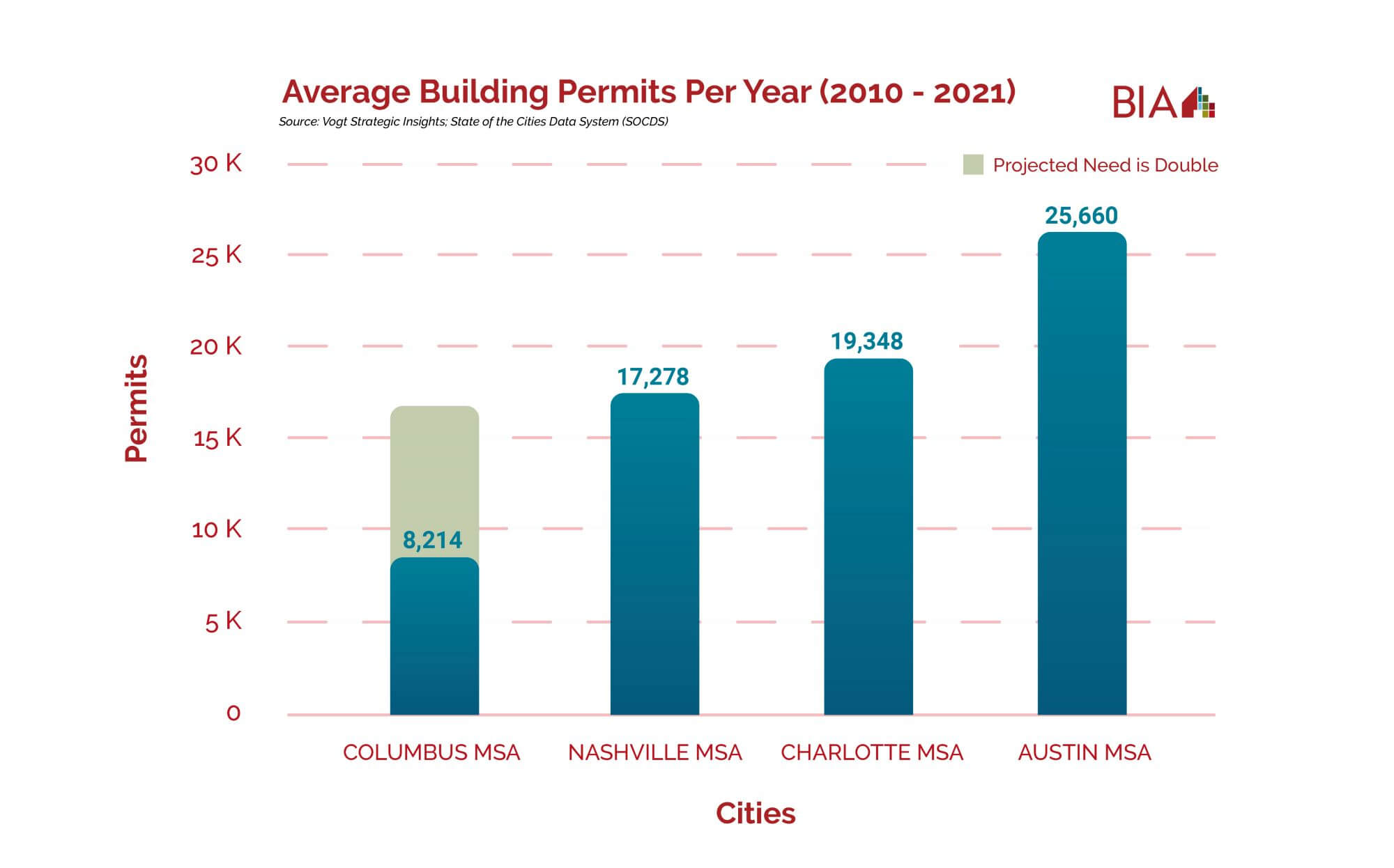 central Ohio average housing permits pulled per year