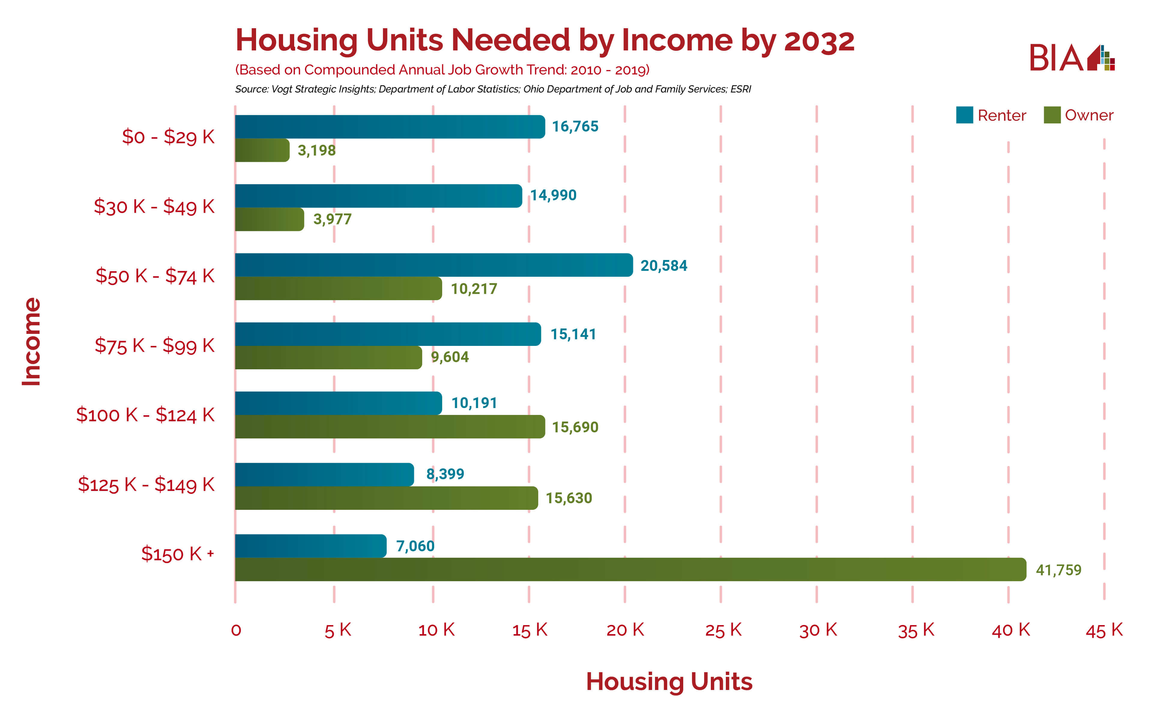 Central Ohio Housing Units Needed by Income 2022