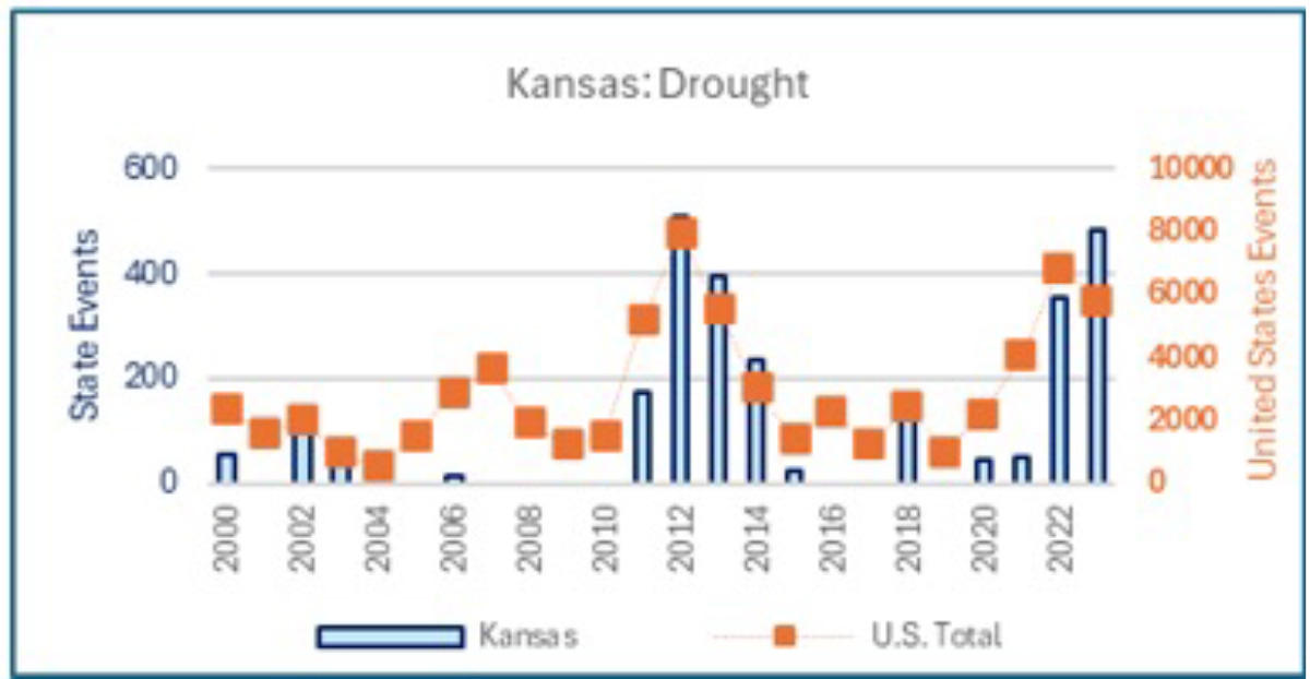 KS Drought