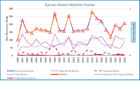 KS Severe