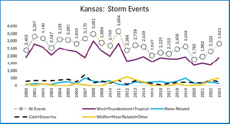 KS Storm Events