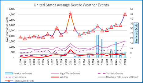 US Severe