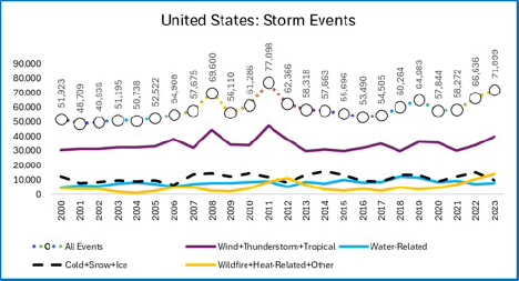 US Storm Events