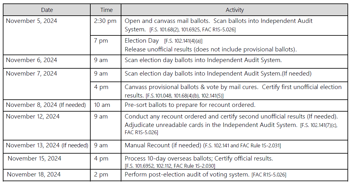 Nassau County Canvassing Board Schedule 2024 General Election