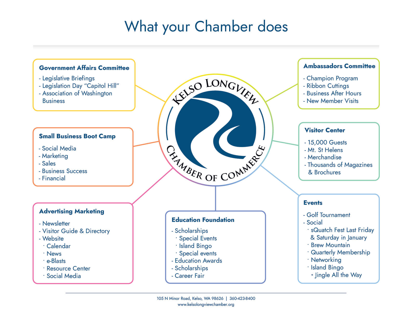 Informational Chart