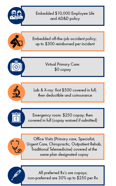 - Embedded $10,000 Employee life and AD&D policy - Embedded off-the-job accident policy; up to $300 reimbursed per incident - Virtual primary care: $0 copay - Lab & x-ray: first $500 covered in full; then deductible and coinsurance - Emergency room: $250 copay; then covered in full (copay waived if admitted) - Office visits (primary care, specialist, urgent care, chiropractic, outpatient rehab, traditional telemedicine) covered at the same plan designated copay - All preferred Rx’s are copays; non-preferred are 30% up to $250 per Rx