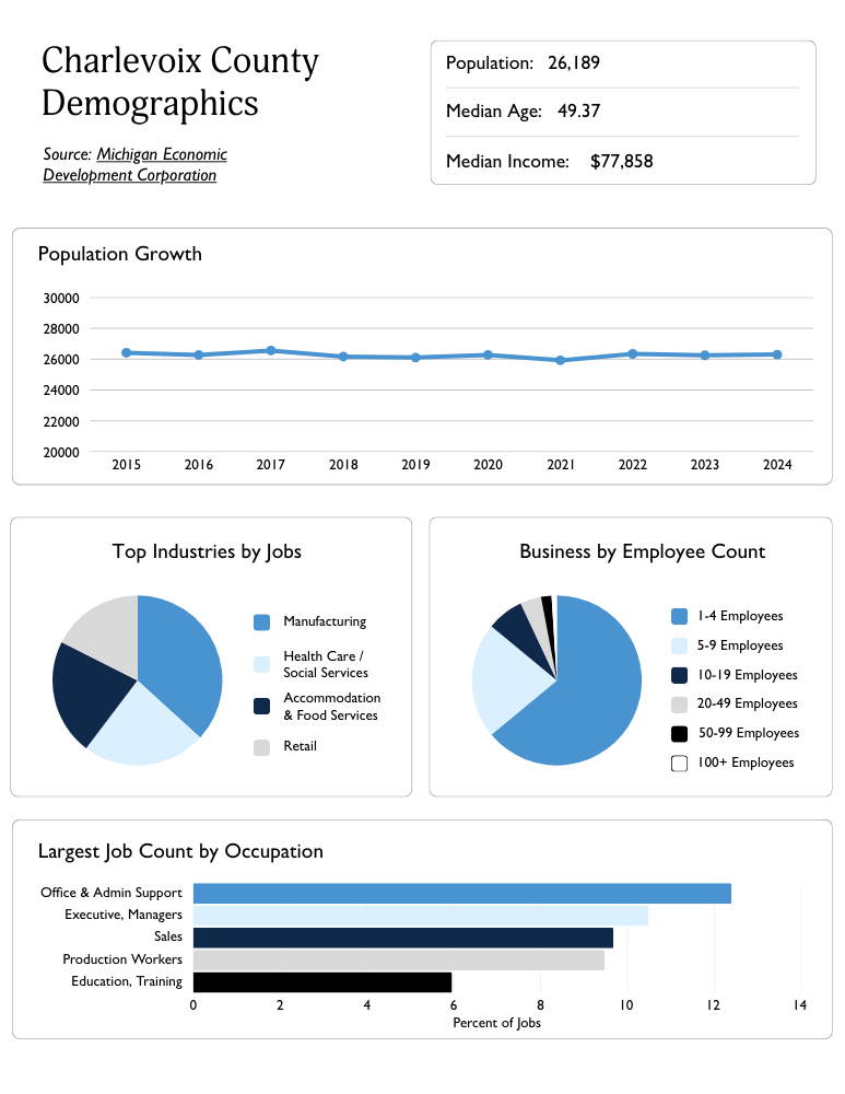 Charlevoix County Demographics