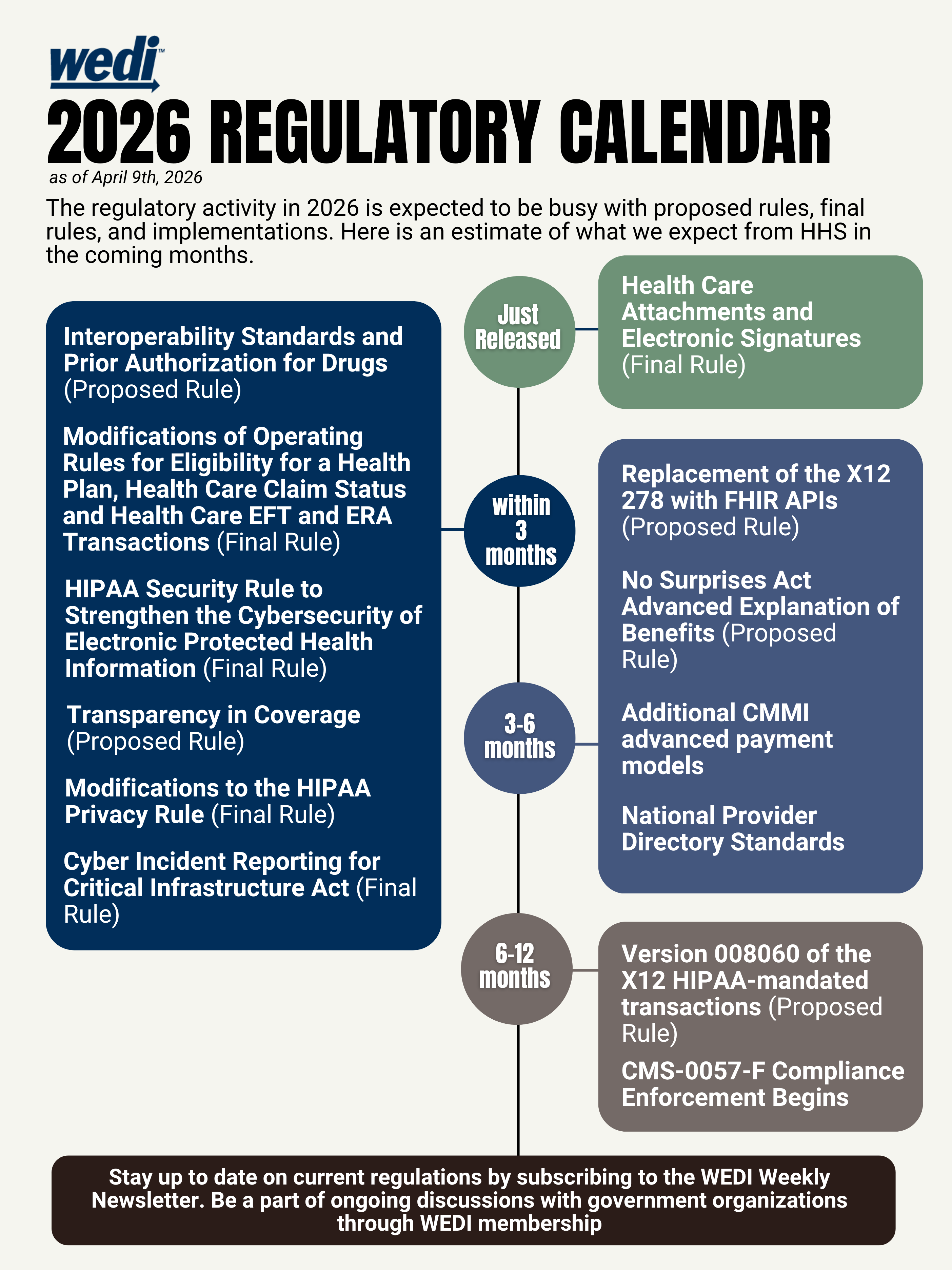 WEDI Regulatory Calendar