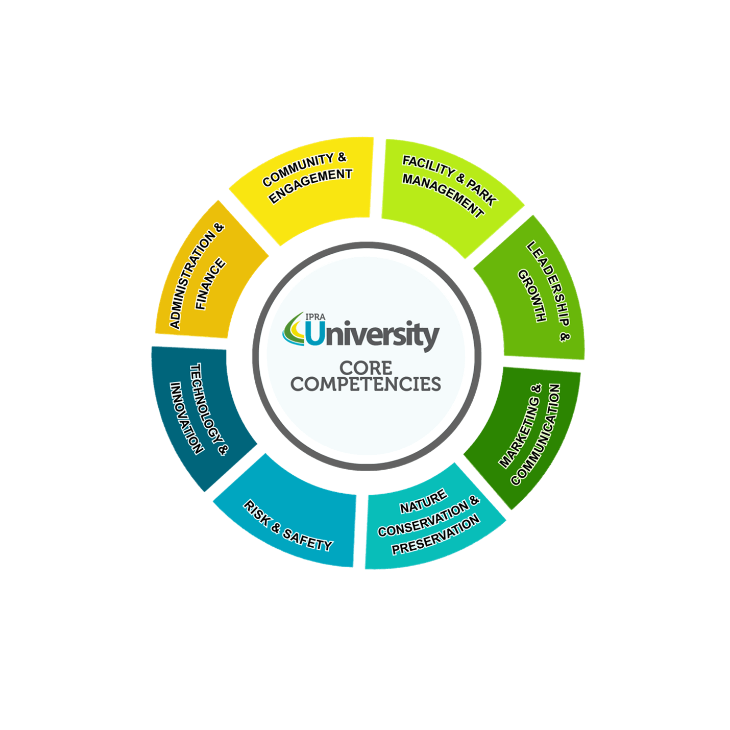 IPRA Core Competencies Wheel