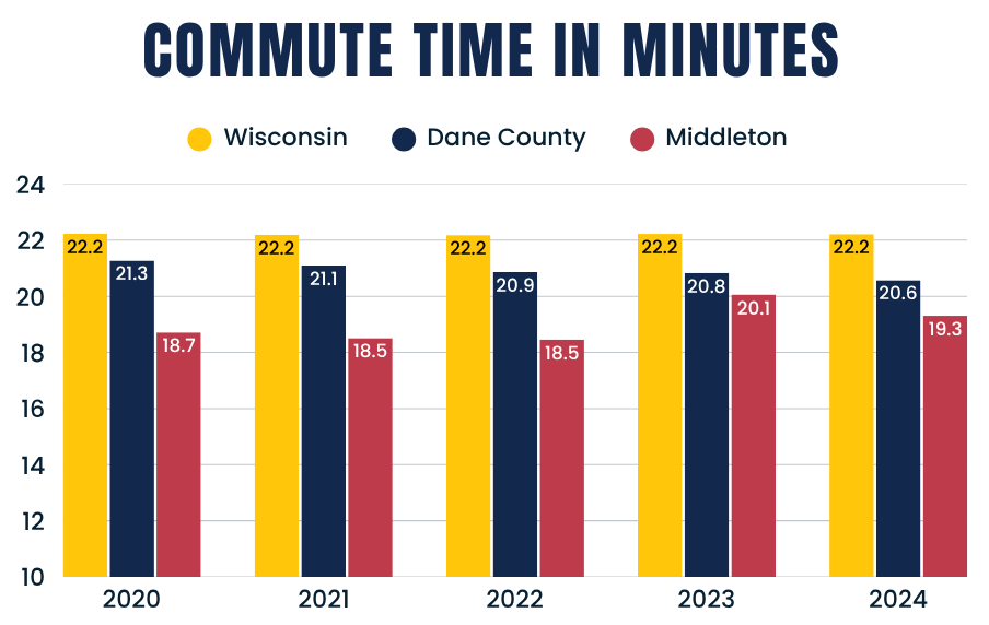 Commute Time in Minutes