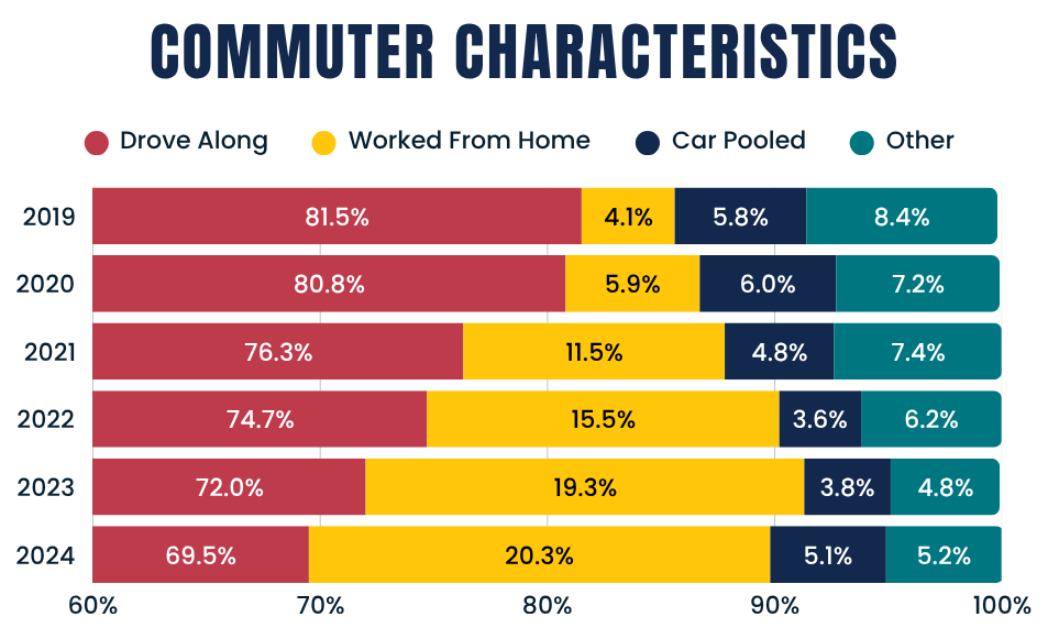 Commuter Characteristics