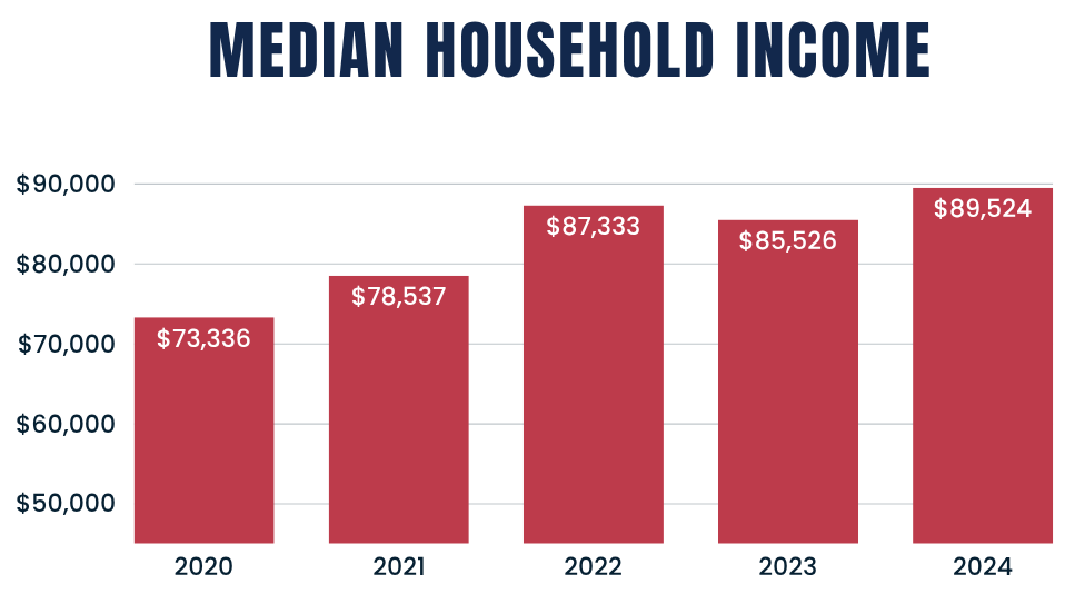 Median Household Income
