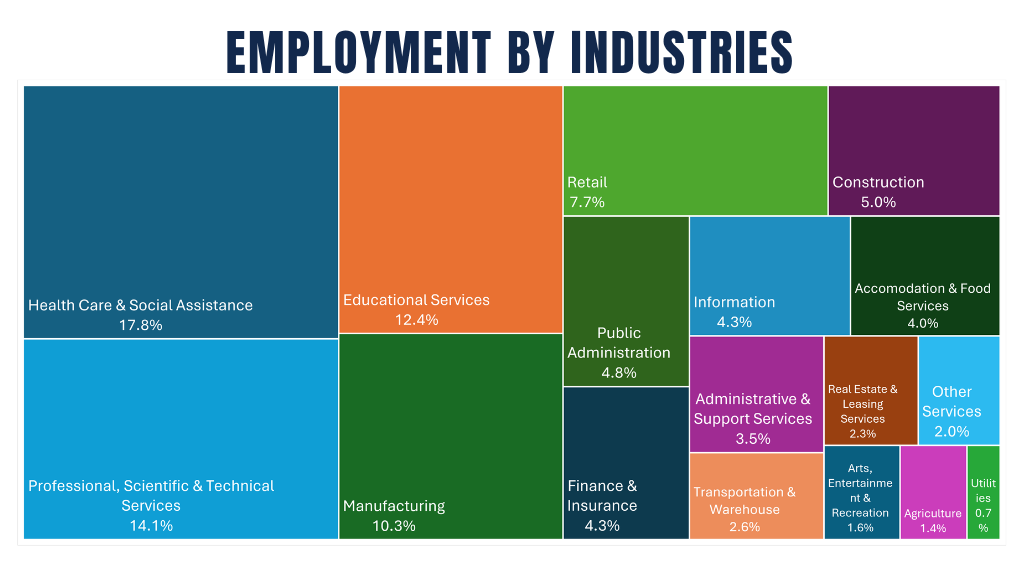 employment
