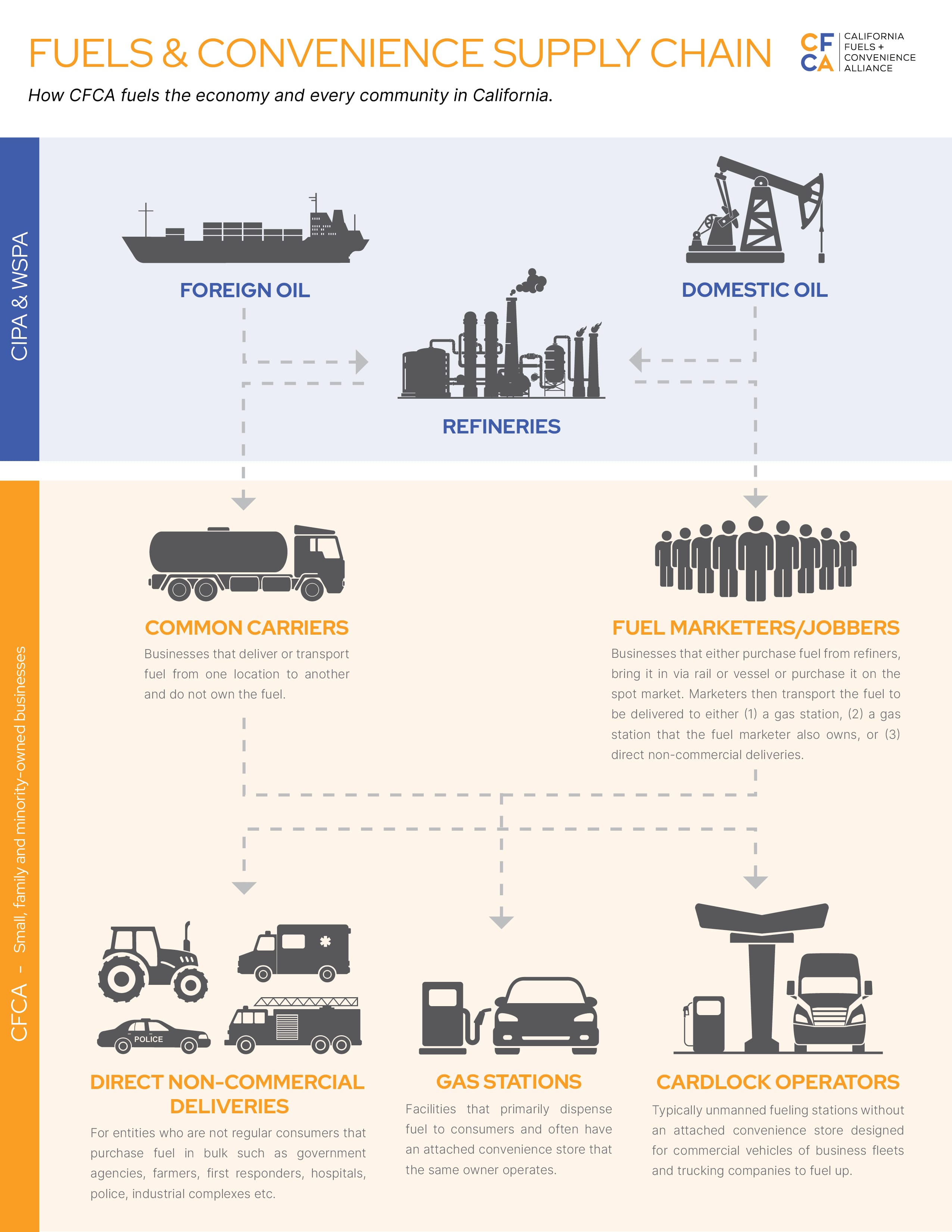 Fuel Supply Chain Graphic