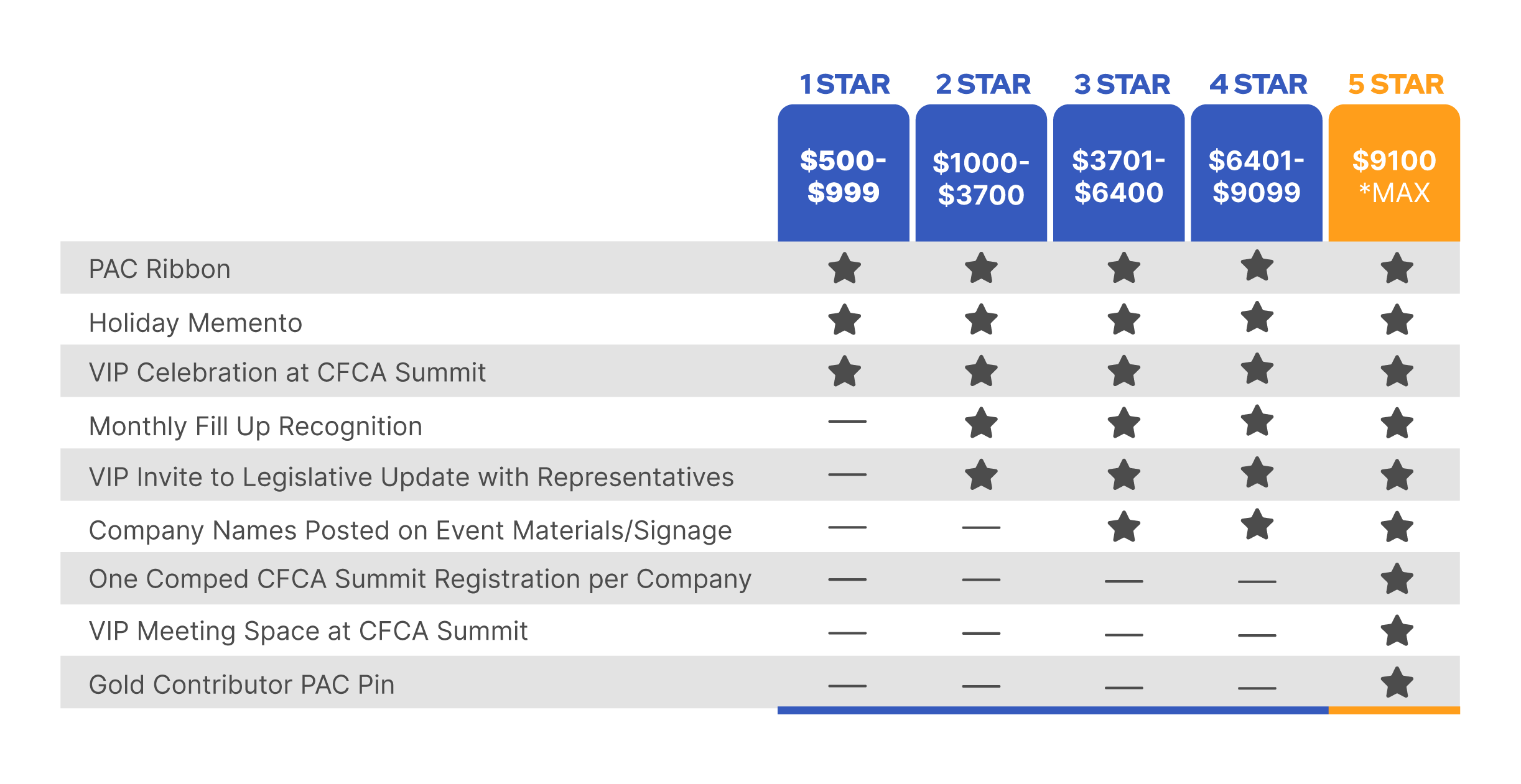 PAC Tiers - v2025