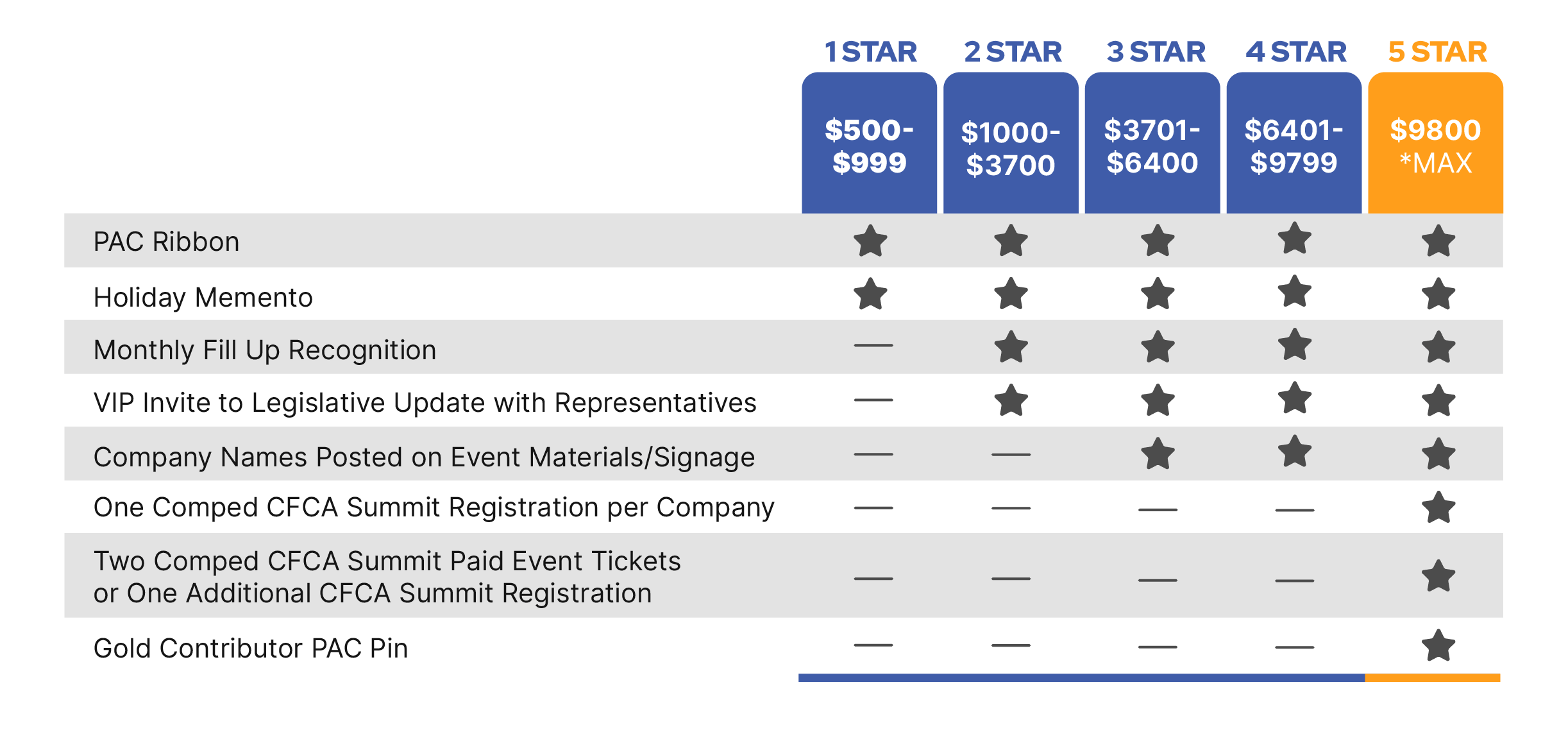 CFCA PAC Tiers & Benefits