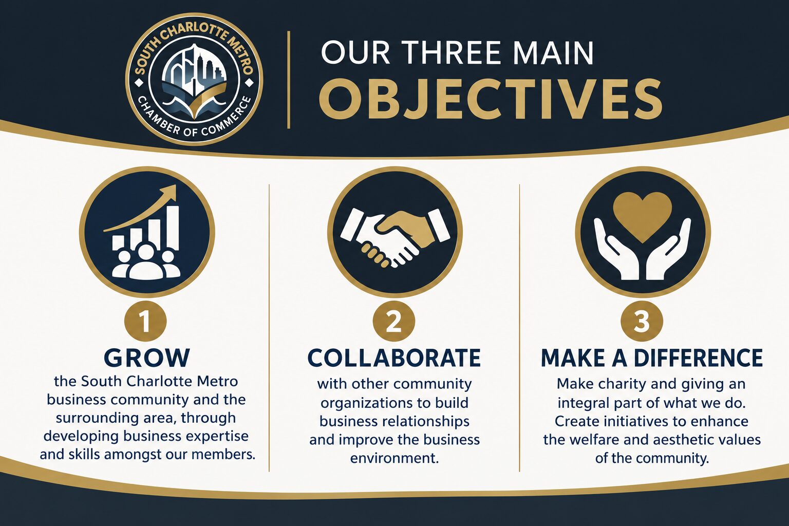 SCM Chamber Three Main Objectives