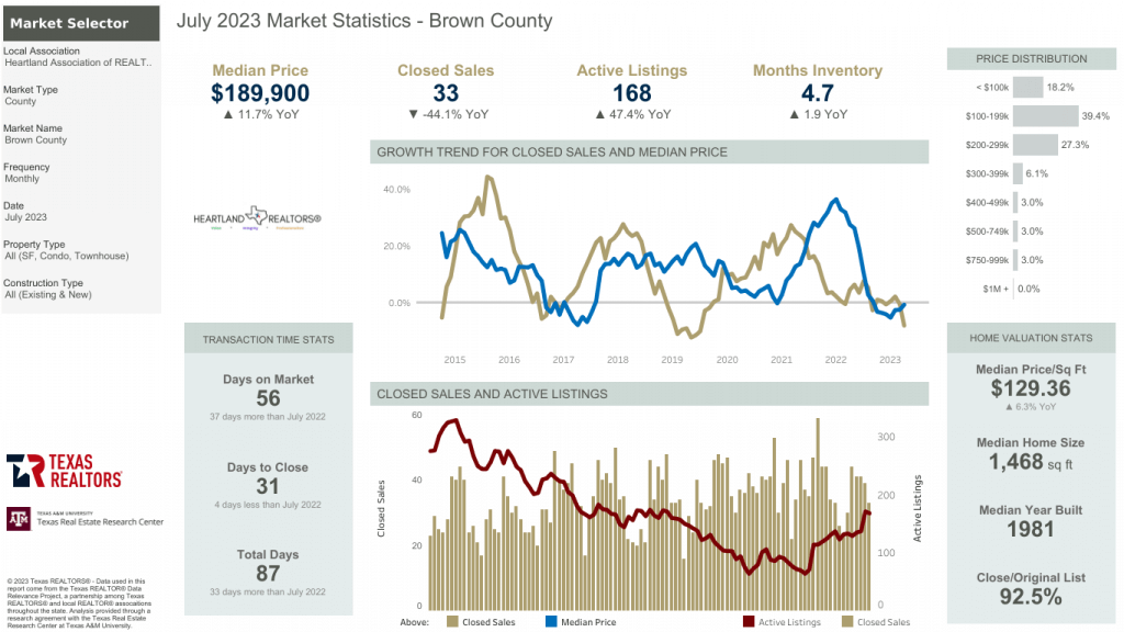 Real Estate Market Report for Brown County Texas July 2023