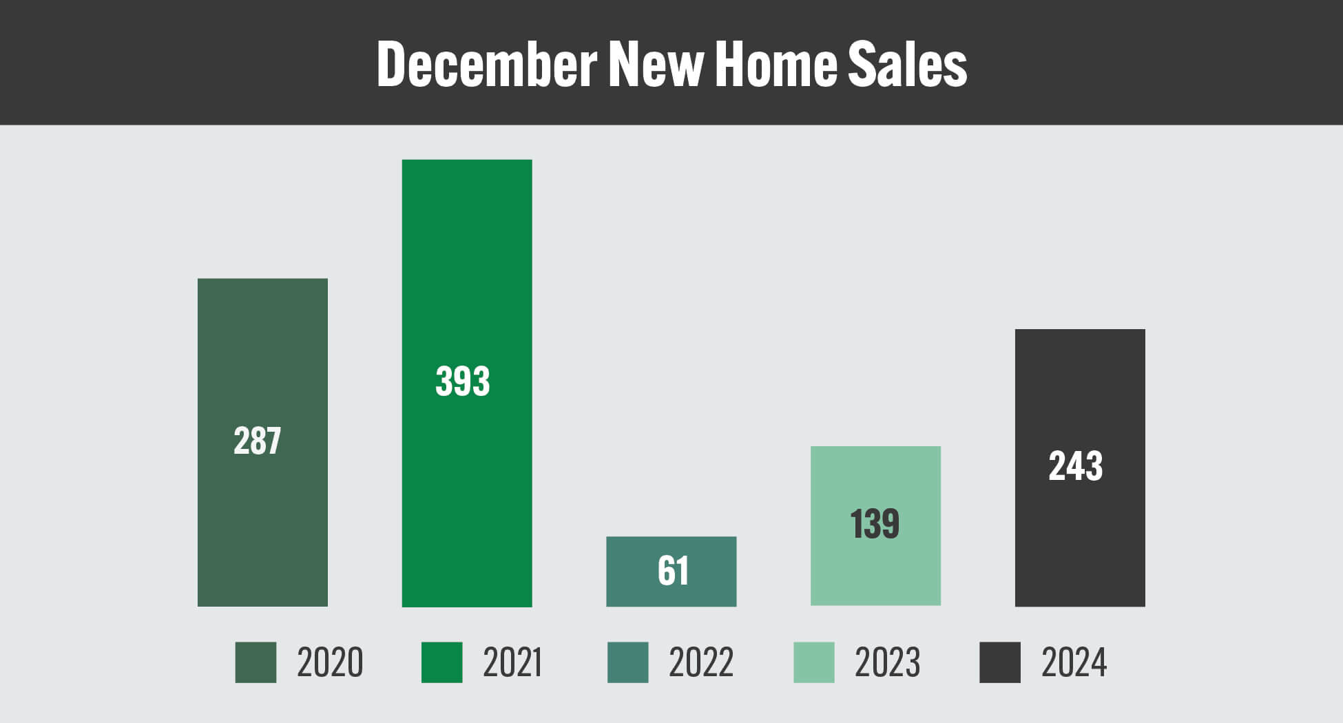 2-GOHBA_NHS_Charts_JAN2025_December New Home Sales