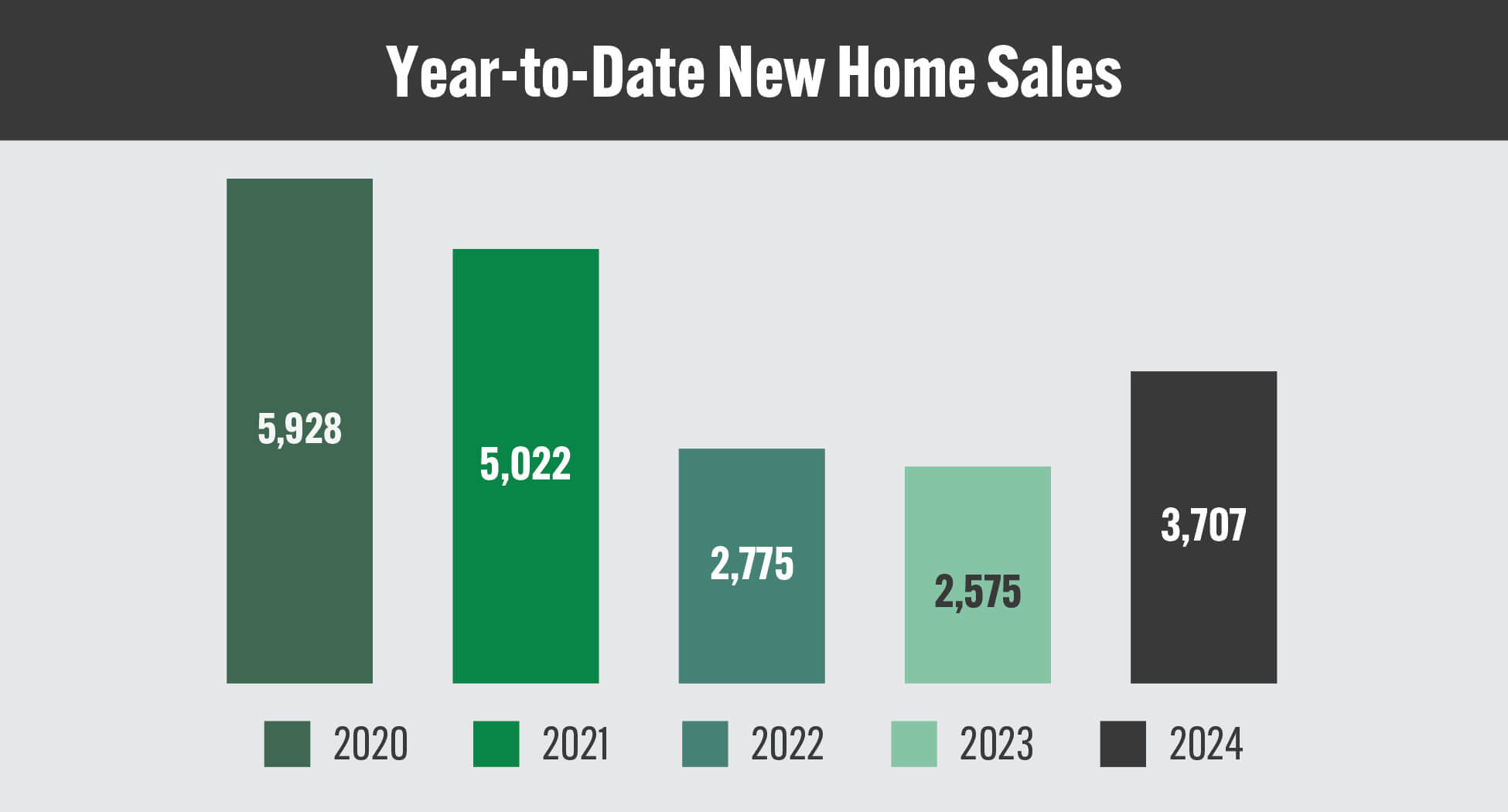 3-GOHBA_NHS_Charts_JAN2025_Year-to-Date New Home Sales