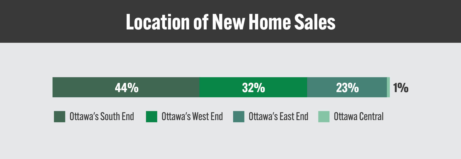 4-GOHBA_NHS_Charts_JAN2025_Location of New Home Sales