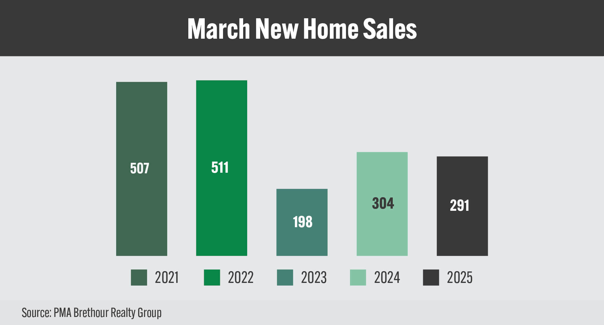 GOHBA_NHS_Charts_MAR2025_MAR New Home Sales_16_9 GOHBA_NHS_Charts_MAR2025_MAR New Home Sales_16_9