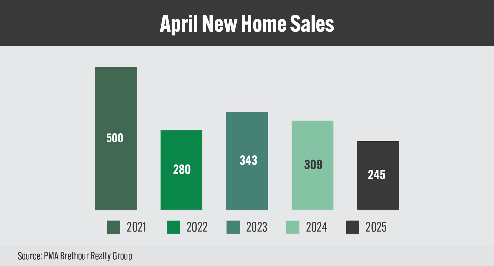 GOHBA_NHS_Charts_APR2025_APR New Home Sales_16_9 GOHBA_NHS_Charts_APR2025_APR New Home Sales_16_9
