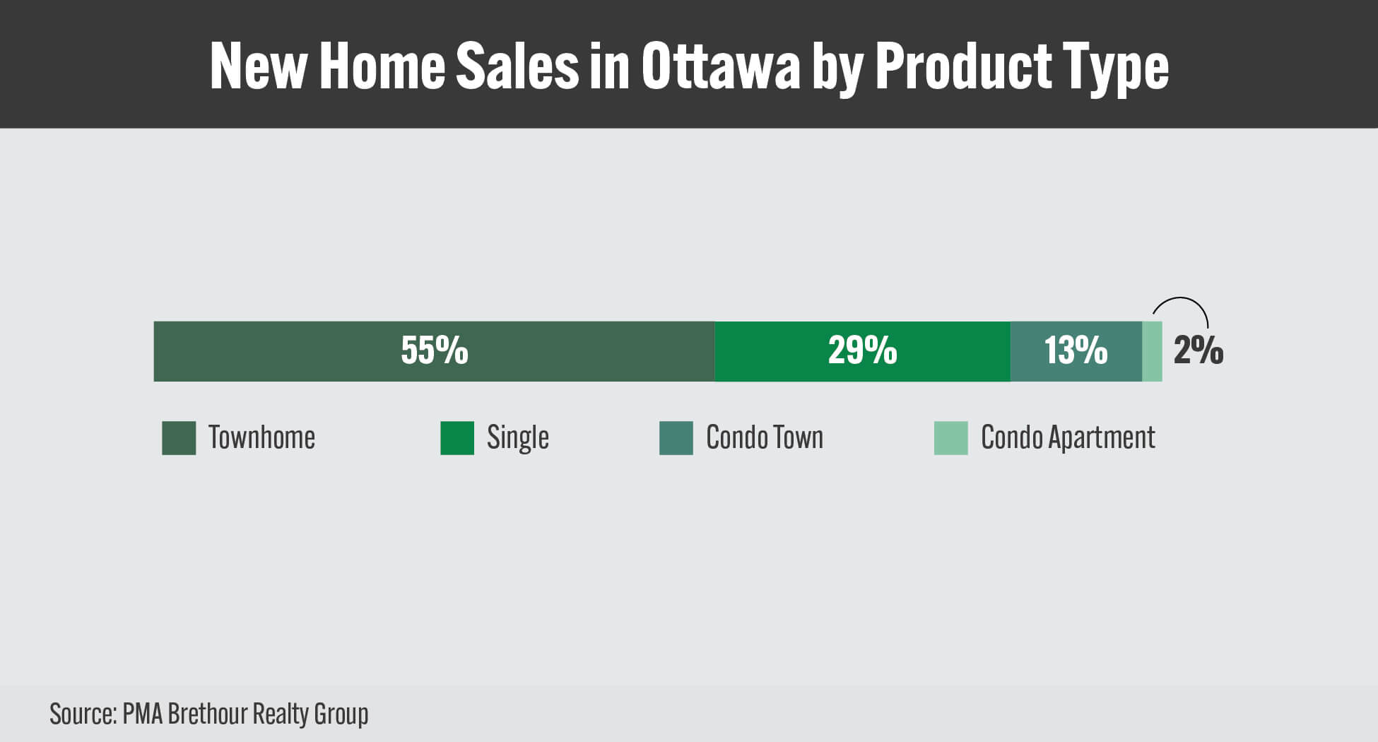 GOHBA_NHS_Charts_APR2025_New Home Sales in Ottawa by Product Type_16-9 GOHBA_NHS_Charts_APR2025_New Home Sales in Ottawa by Product Type_16-9