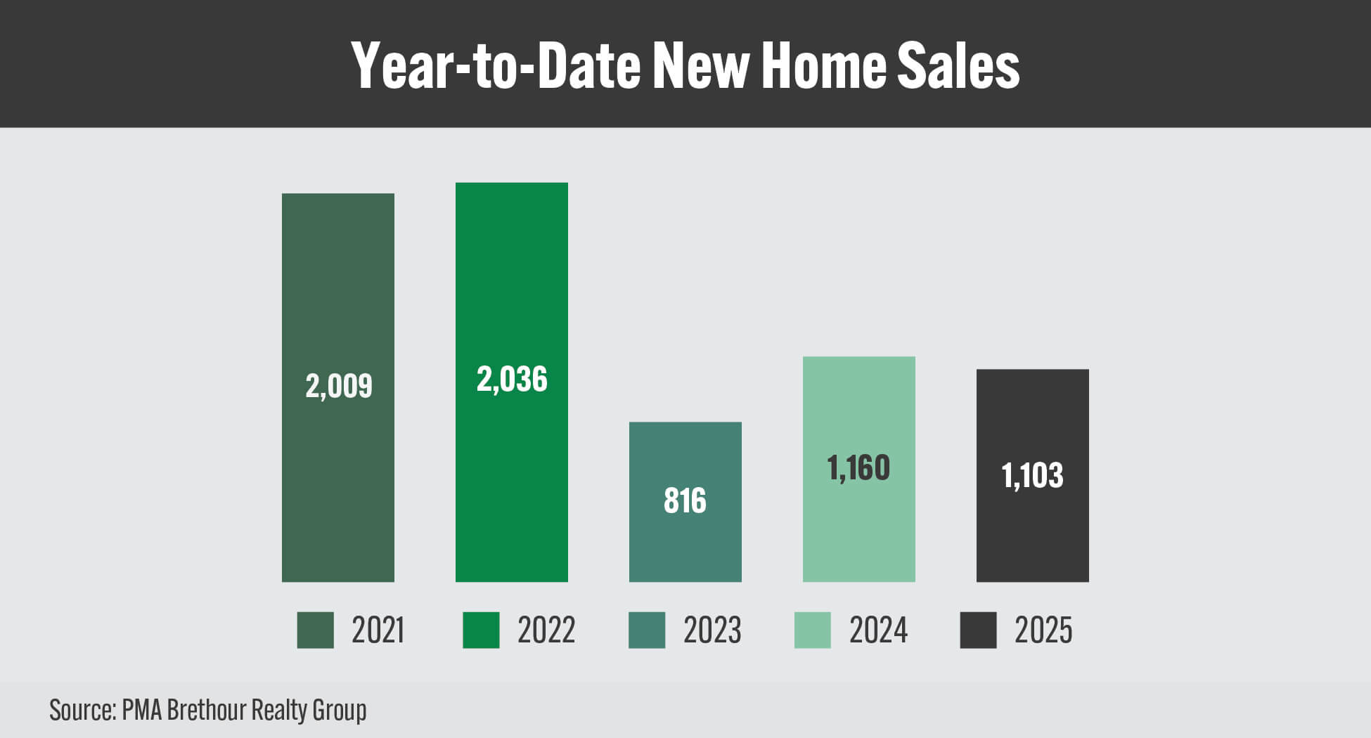 GOHBA_NHS_Charts_APR2025_Year-to-Date New Home Sales_16_9 GOHBA_NHS_Charts_APR2025_Year-to-Date New Home Sales_16_9