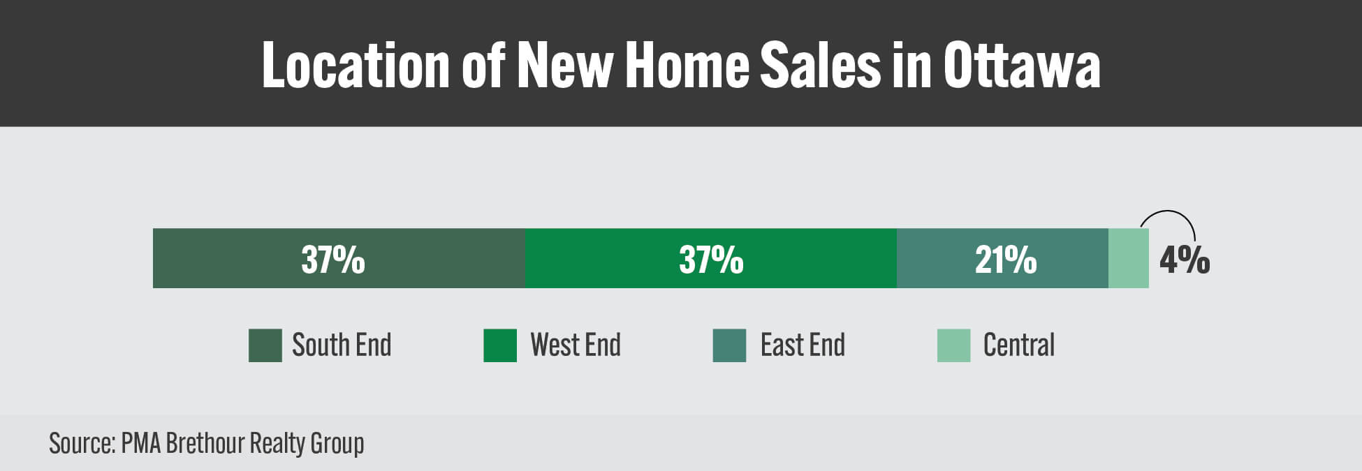 GOHBA_NHS_Charts_JUNE-2025_Location of New Home Sales GOHBA_NHS_Charts_JUNE-2025_Location of New Home Sales