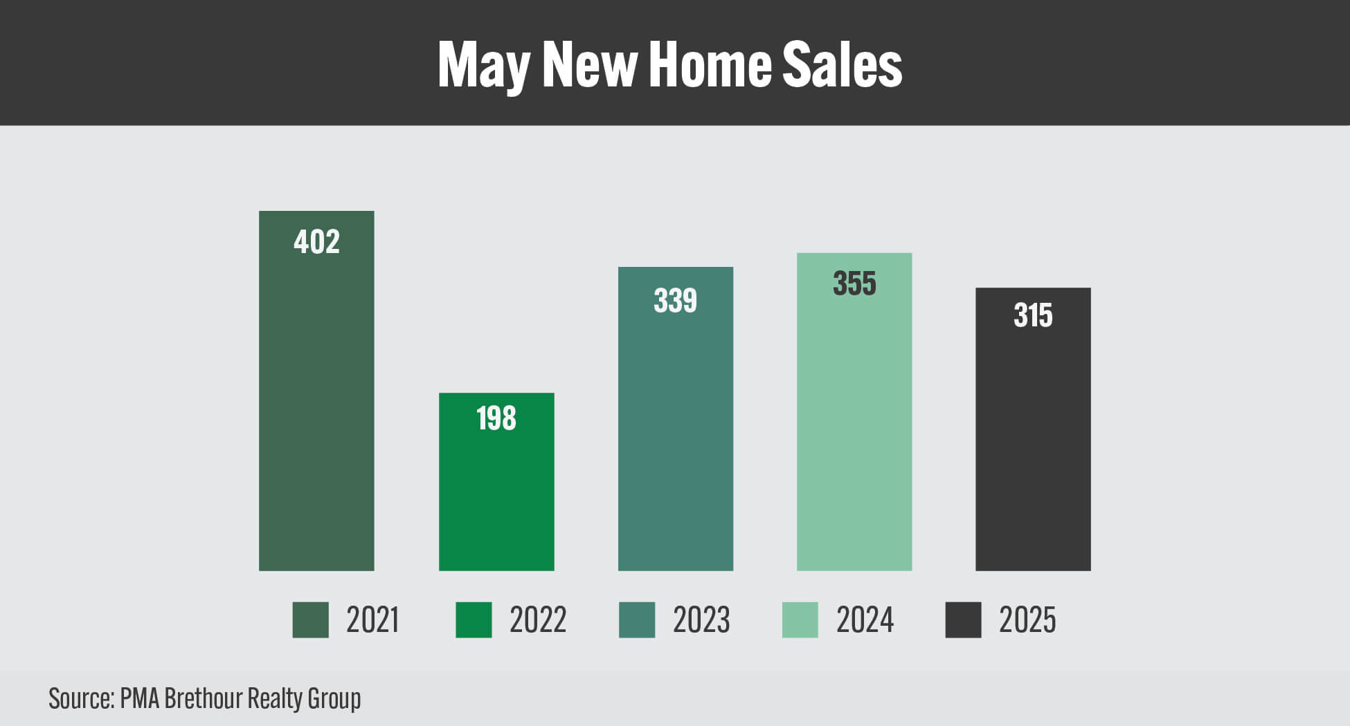 GOHBA_NHS_Charts_JUNE-2025_MAY New Home Sales_16_9 GOHBA_NHS_Charts_JUNE-2025_MAY New Home Sales_16_9