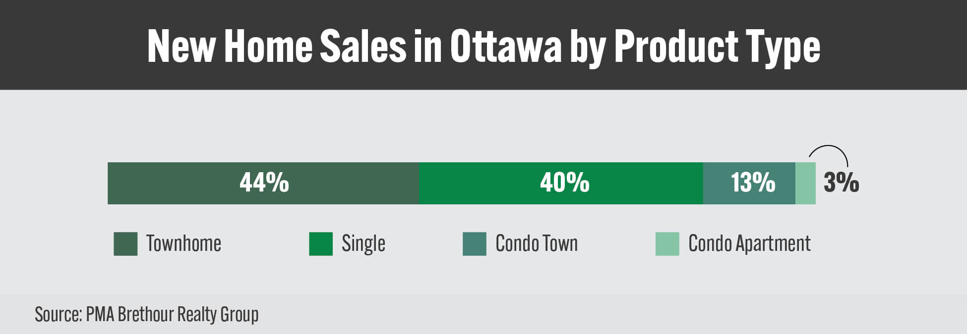GOHBA_NHS_Charts_JUNE-2025_New Home Sales in Ottawa by Product Type GOHBA_NHS_Charts_JUNE-2025_New Home Sales in Ottawa by Product Type