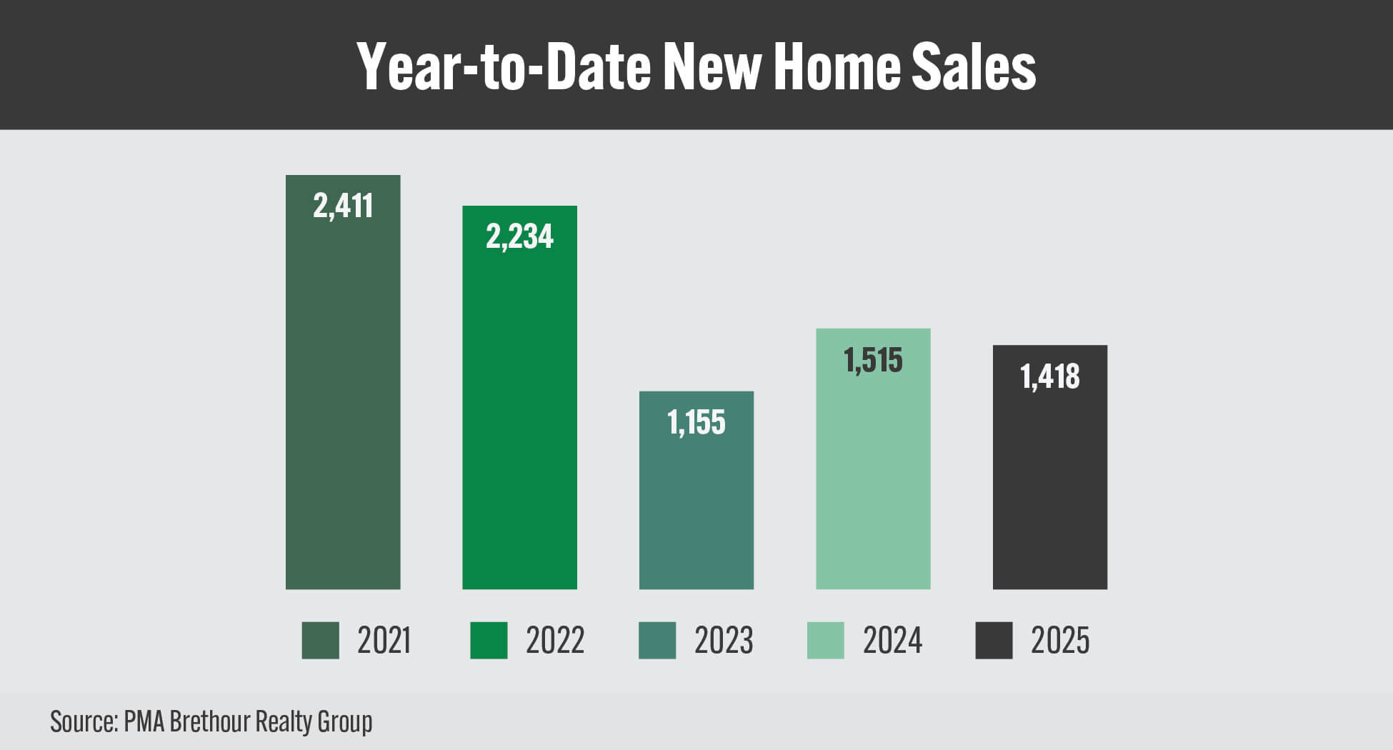 GOHBA_NHS_Charts_JUNE-2025_Year-to-Date New Home Sales_16_9 GOHBA_NHS_Charts_JUNE-2025_Year-to-Date New Home Sales_16_9