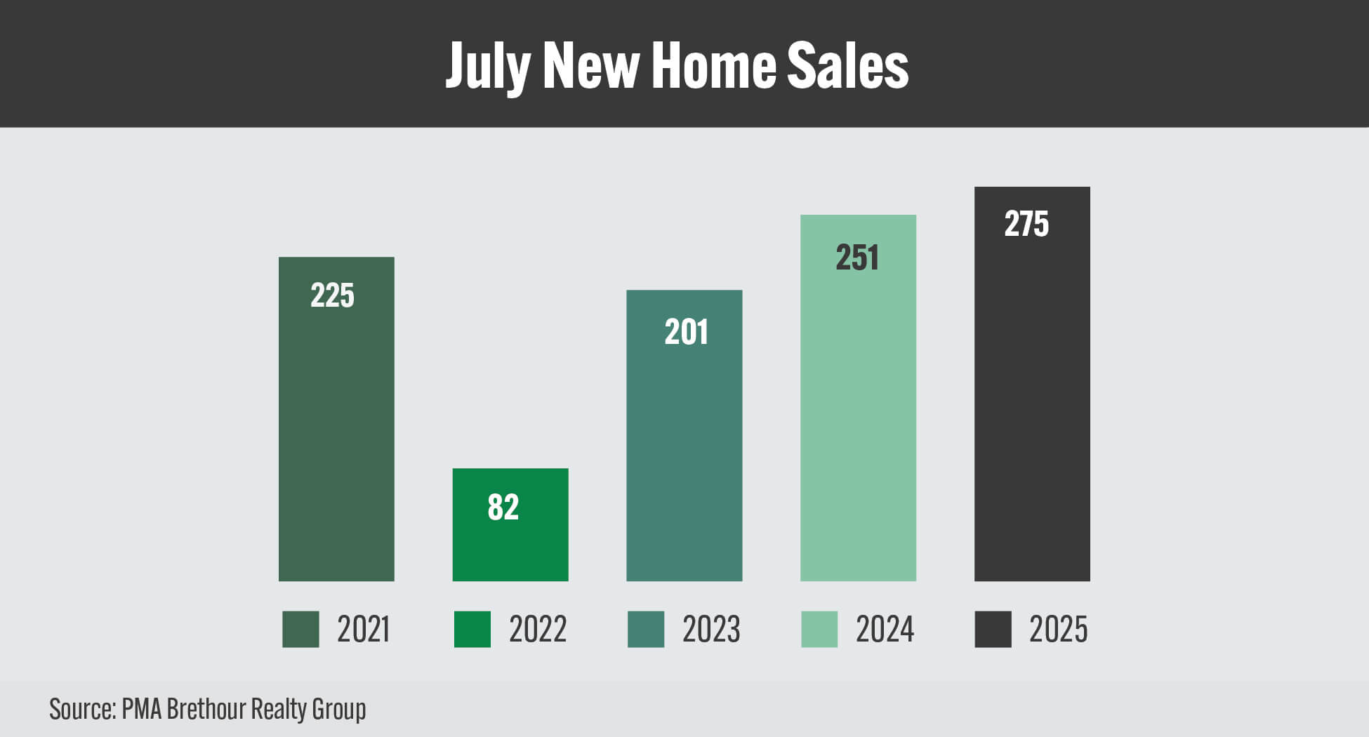 GOHBA_NHS_Charts_AUG2025_JUL New Home Sales GOHBA_NHS_Charts_AUG2025_JUL New Home Sales