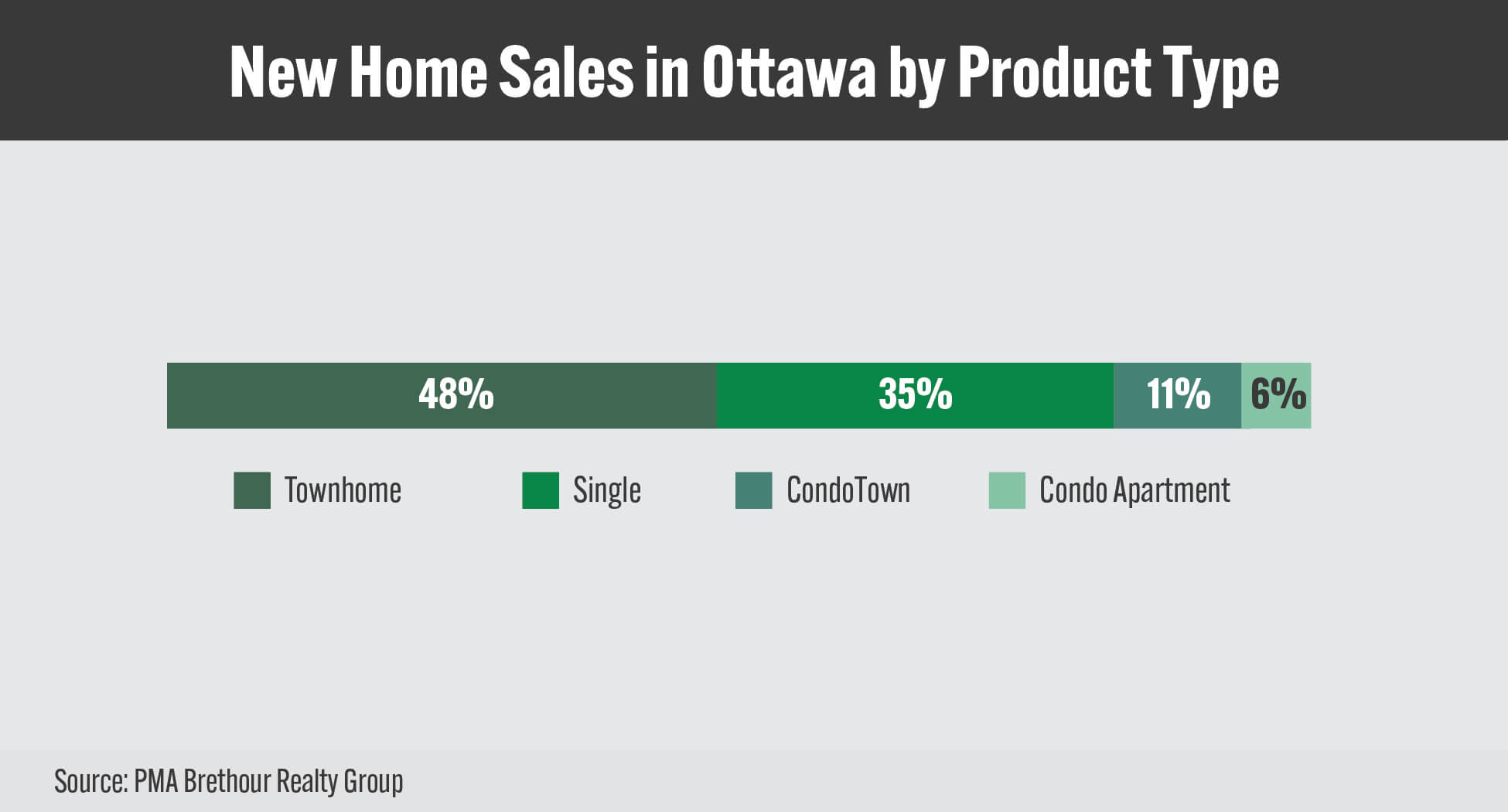 GOHBA_NHS_Charts_AUG2025_New Home Sales in Ottawa by Product Type_16-9 GOHBA_NHS_Charts_AUG2025_New Home Sales in Ottawa by Product Type_16-9