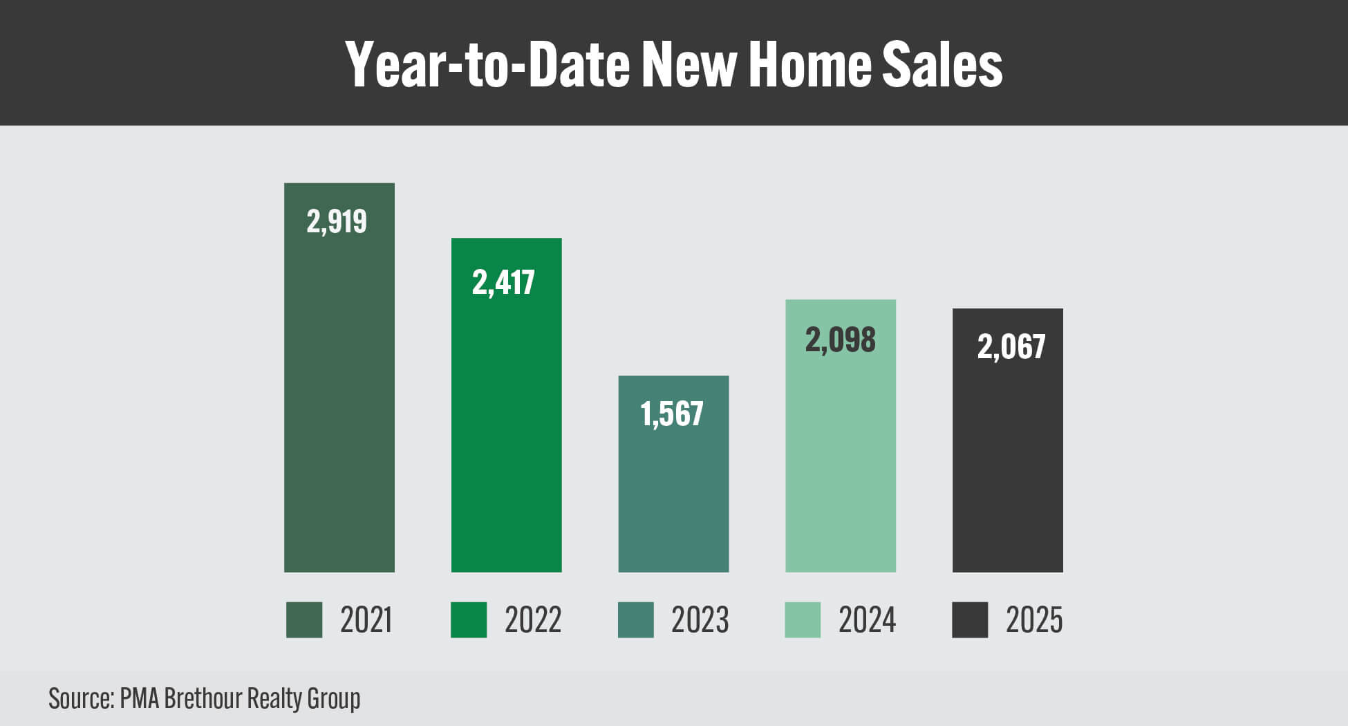 GOHBA_NHS_Charts_AUG2025_Year-to-Date New Home Sales GOHBA_NHS_Charts_AUG2025_Year-to-Date New Home Sales