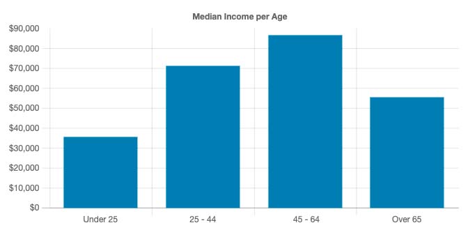 Median Income Per Age graph