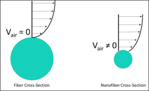History2 Figure 2: Illustration of slip-flow occurring on nanofiber surface in an airstream.