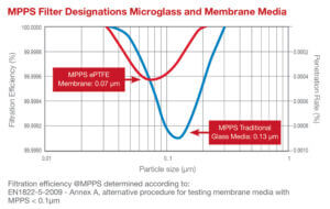 History5 Figure 5: Filter efficiency at most penetrating particle size (MPPS) for microglass and ePTFE filters