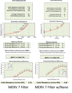 Picture15 Figure 6: comparing a MERV 7 filter before and after the addition of a nanofiber layer.