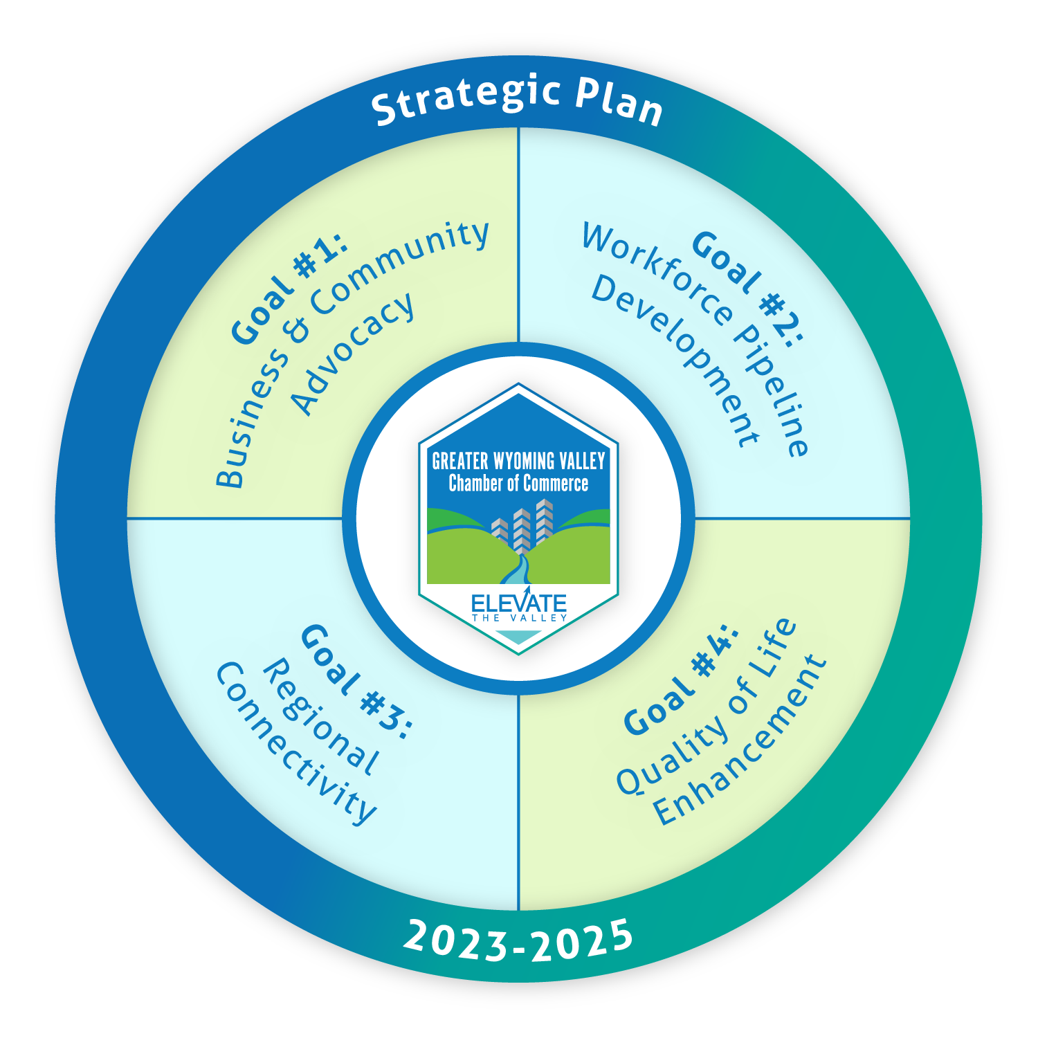 Strategic Plan Circle