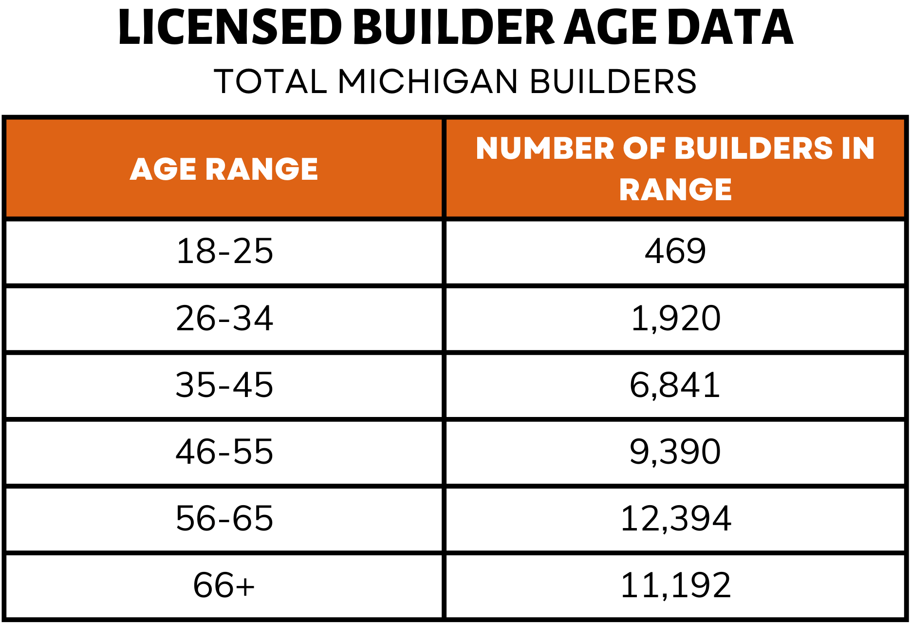 Licensed Builder Age Data Table 2025 cropped 3