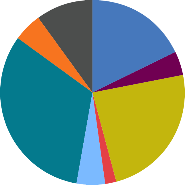 pie chart