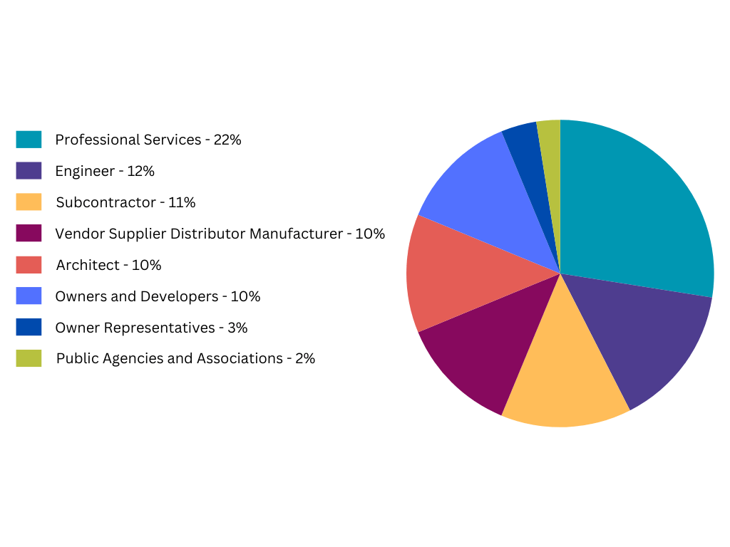 PWC Members Pie Chart