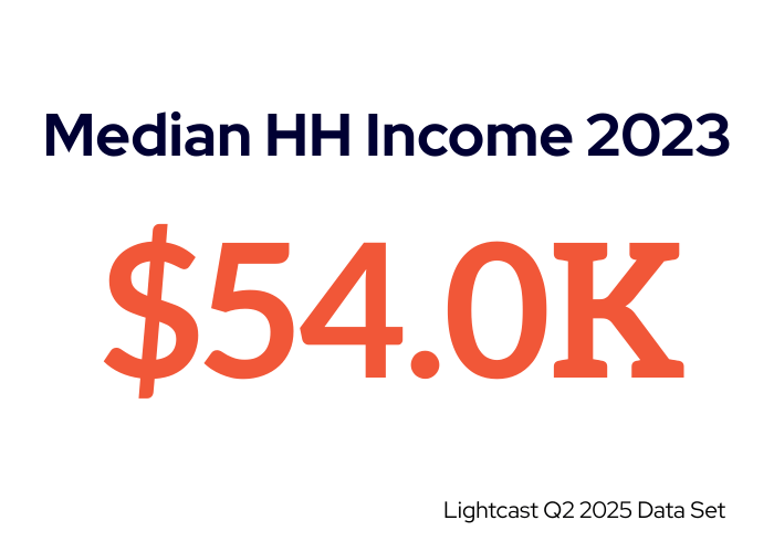 Median HH income Median Household Income 2023 $54.0K - Lightcast Q2 2025 Data Set