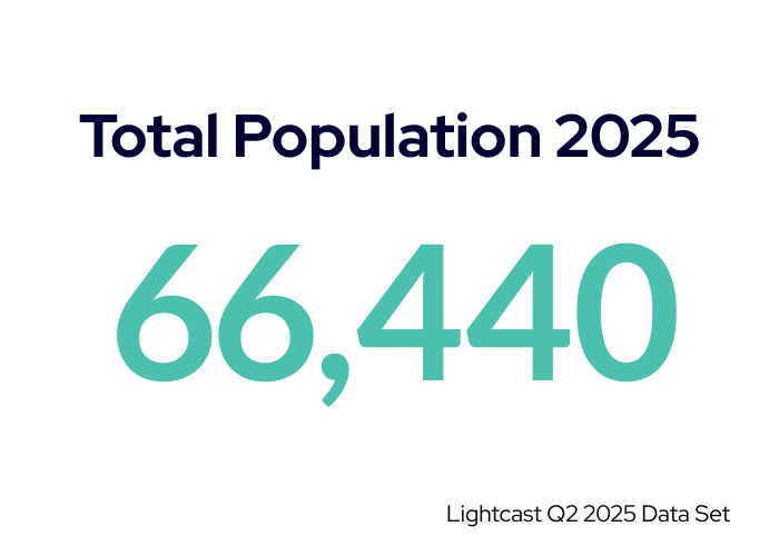 Total population 2025 Total Population 2025 66,440 - Lightcast Q2 2025 Data Set