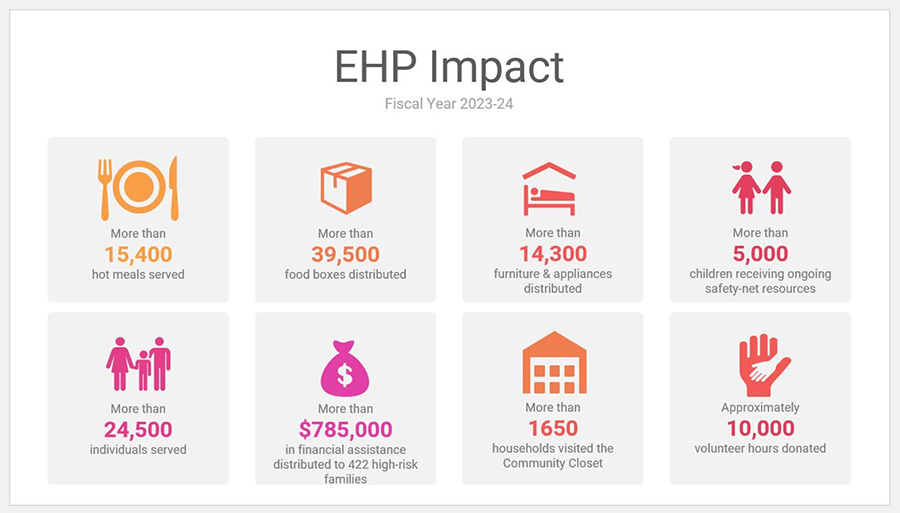 EHP Impact Infographic