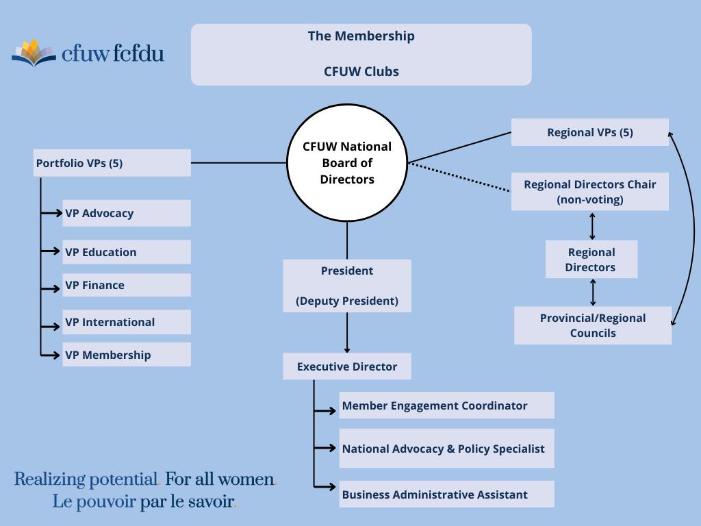CFUW Org Chart - 2025 Revision (5) CFUW organizational chart. At the top are the membership and CFUW clubs. The CFUW National Board of Directors is in the center. Reporting to the Board are: five Portfolio VPs (Advocacy, Education, Finance, International, Membership), five Regional VPs, and the President. The President oversees the Executive Director, who manages three staff: Member Engagement Coordinator, National Advocacy & Policy Specialist, and Business Administrative Assistant. On the right, Regional Directors work with Provincial and Regional Councils, supported by a non-voting Regional Directors Chair.