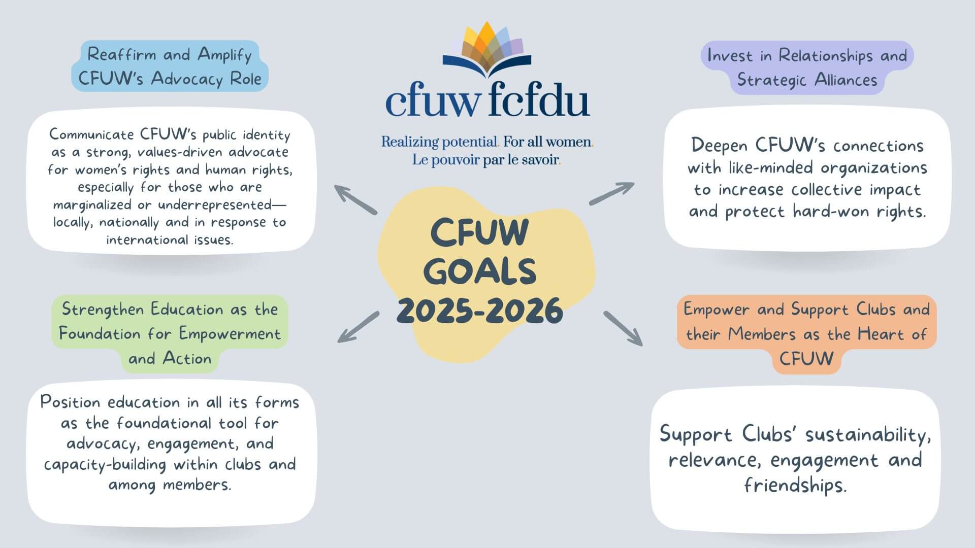 A visual diagram titled “CFUW Goals 2025–2026” with four colored text boxes surrounding the central title. Each box contains a specific goal and description related to advocacy, education, relationships, and club support.